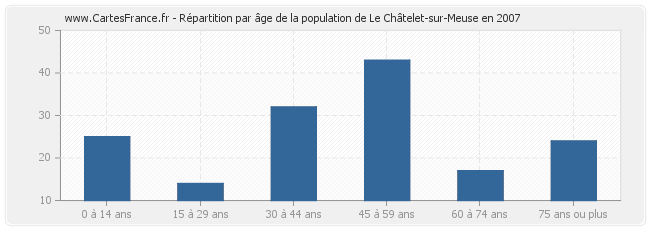 Répartition par âge de la population de Le Châtelet-sur-Meuse en 2007